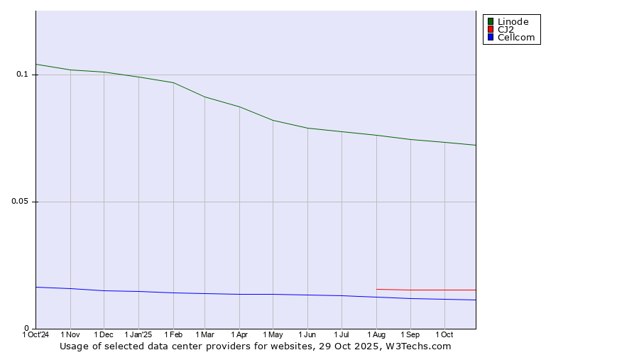 Historical trends in the usage of Linode vs. CJ2 vs. Cellcom