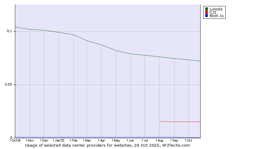 Historical trends in the usage of Linode vs. CJ2 vs. Root.lu