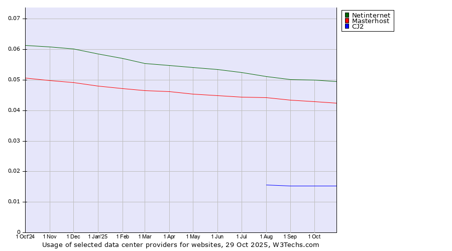 Historical trends in the usage of Netinternet vs. Masterhost vs. CJ2