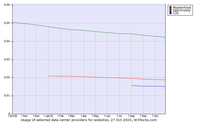Historical trends in the usage of Masterhost vs. Optimizely vs. CJ2