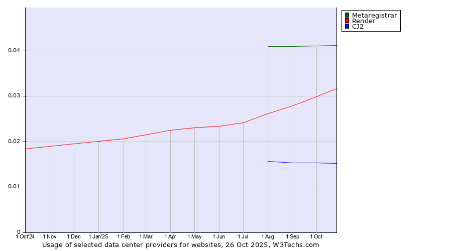 Historical trends in the usage of Metaregistrar vs. Render vs. CJ2