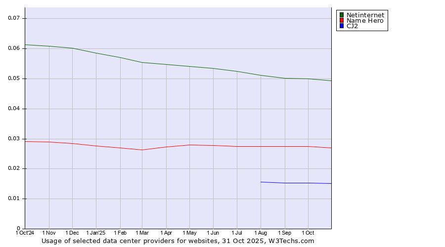 Historical trends in the usage of Netinternet vs. Name Hero vs. CJ2
