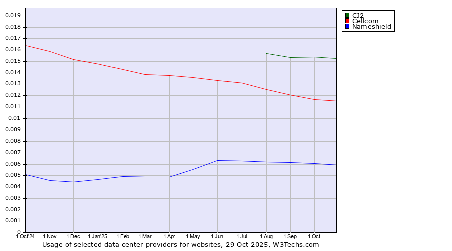 Historical trends in the usage of CJ2 vs. Cellcom vs. Nameshield