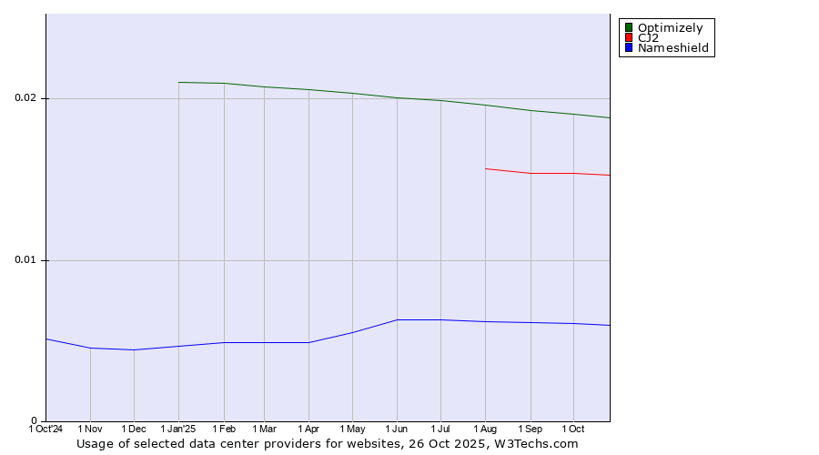 Historical trends in the usage of Optimizely vs. CJ2 vs. Nameshield