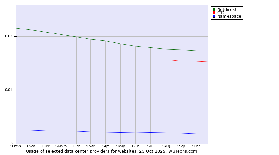 Historical trends in the usage of Netdirekt vs. CJ2 vs. Namespace