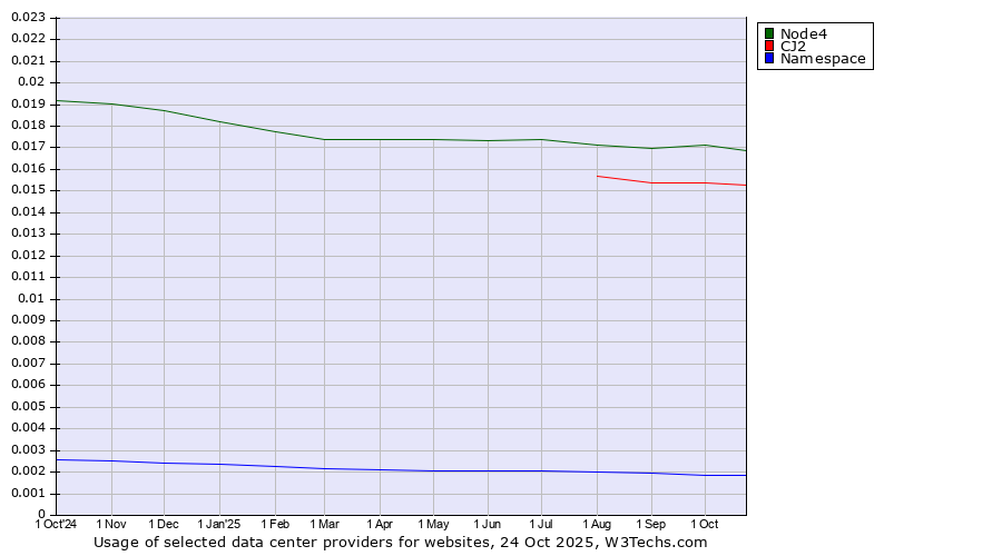 Historical trends in the usage of Node4 vs. CJ2 vs. Namespace