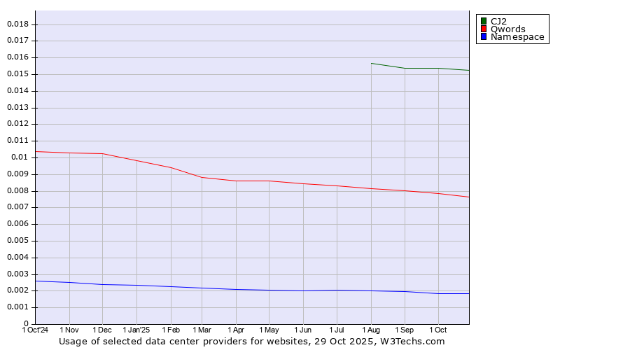 Historical trends in the usage of CJ2 vs. Qwords vs. Namespace