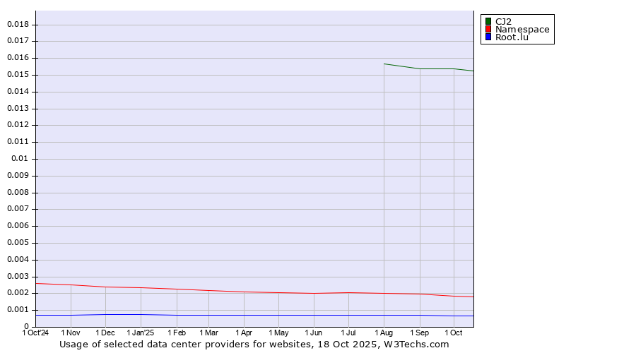 Historical trends in the usage of CJ2 vs. Namespace vs. Root.lu