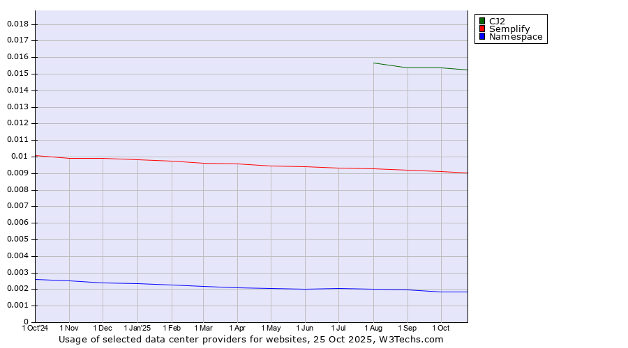 Historical trends in the usage of CJ2 vs. Semplify vs. Namespace