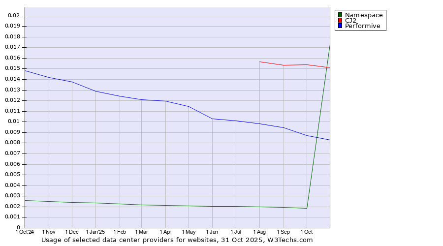 Historical trends in the usage of CJ2 vs. Performive vs. Namespace