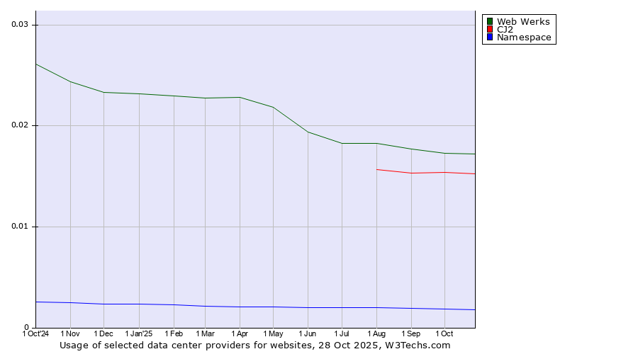 Historical trends in the usage of Web Werks vs. CJ2 vs. Namespace