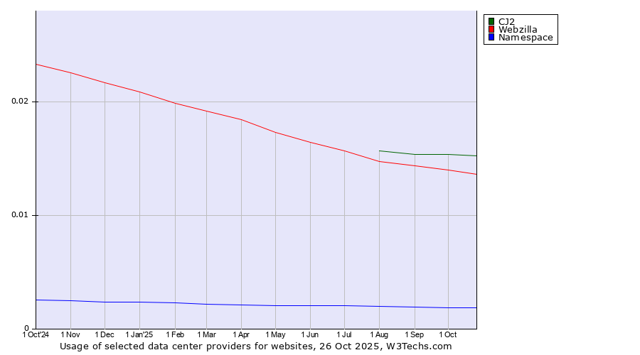 Historical trends in the usage of CJ2 vs. Webzilla vs. Namespace