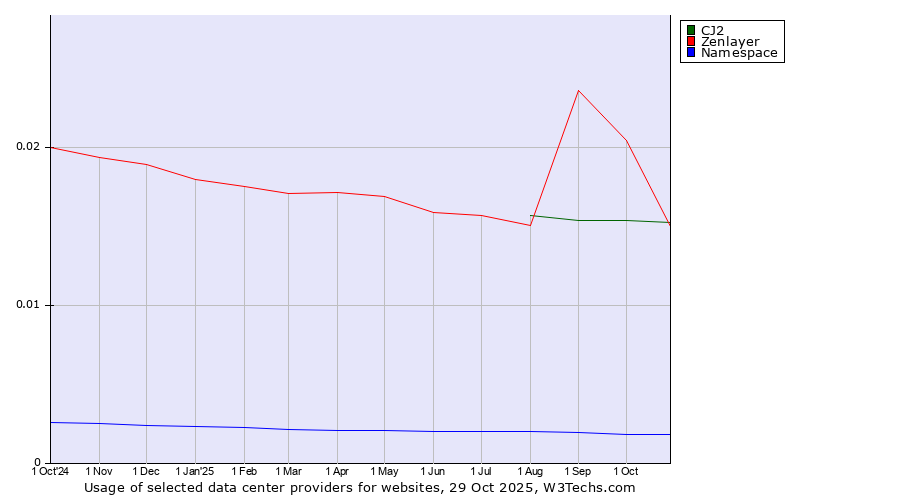 Historical trends in the usage of CJ2 vs. Zenlayer vs. Namespace