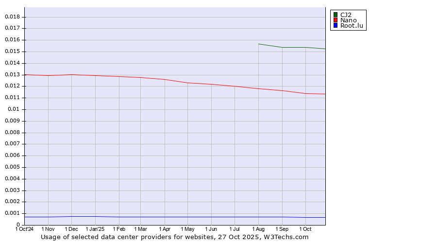 Historical trends in the usage of CJ2 vs. Nano vs. Root.lu