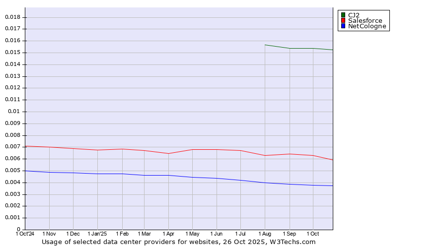 Historical trends in the usage of CJ2 vs. Salesforce vs. NetCologne