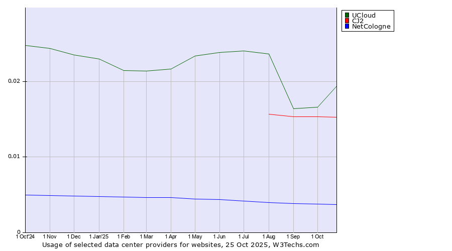 Historical trends in the usage of UCloud vs. CJ2 vs. NetCologne