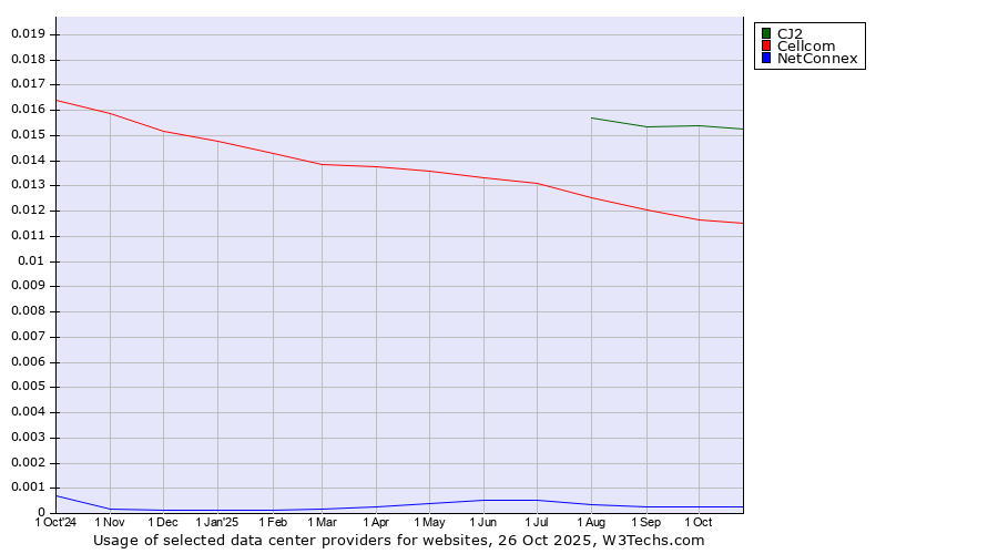 Historical trends in the usage of CJ2 vs. Cellcom vs. NetConnex