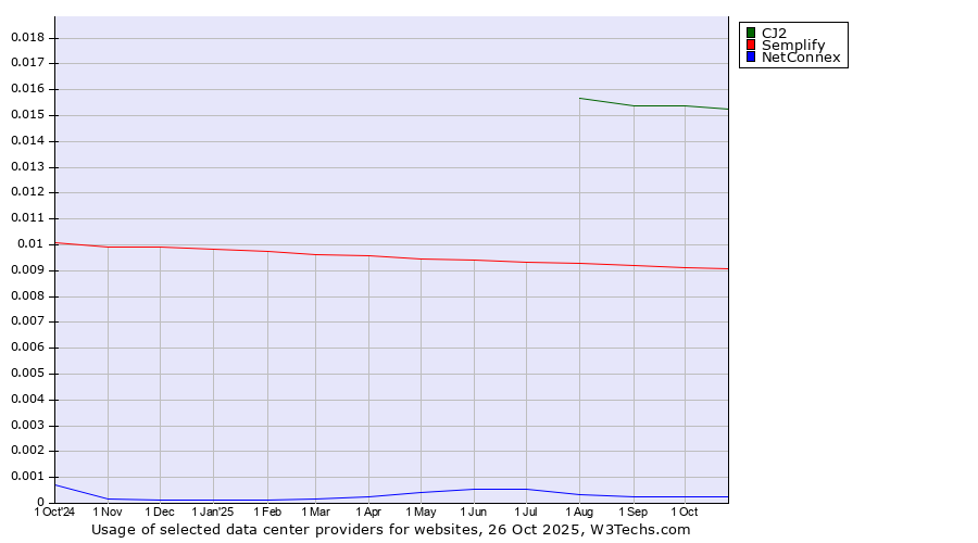 Historical trends in the usage of CJ2 vs. Semplify vs. NetConnex
