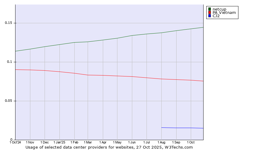 Historical trends in the usage of netcup vs. PA Vietnam vs. CJ2