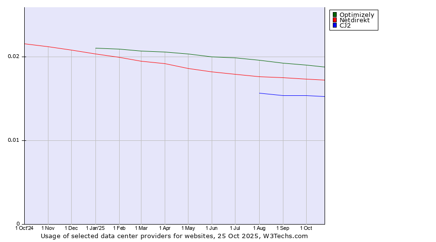 Historical trends in the usage of Optimizely vs. Netdirekt vs. CJ2