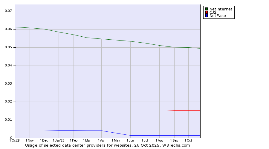 Historical trends in the usage of Netinternet vs. CJ2 vs. NetEase