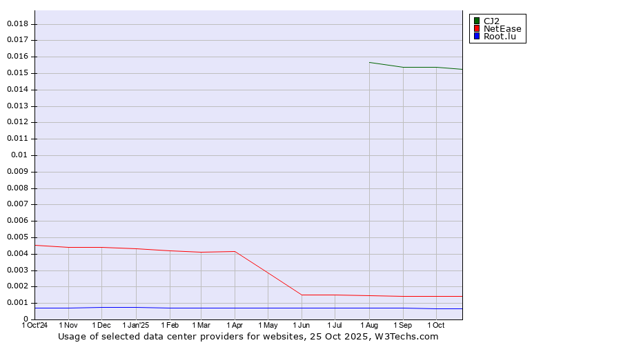 Historical trends in the usage of CJ2 vs. NetEase vs. Root.lu