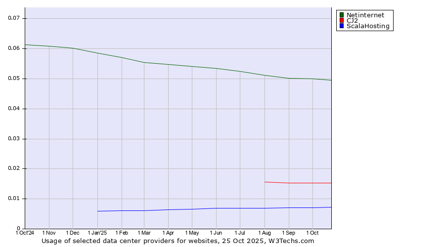 Historical trends in the usage of Netinternet vs. CJ2 vs. ScalaHosting