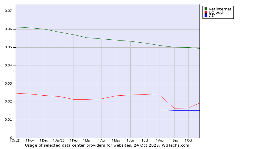 Historical trends in the usage of Netinternet vs. UCloud vs. CJ2
