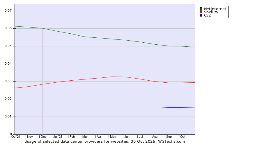 Historical trends in the usage of Netinternet vs. Voxility vs. CJ2