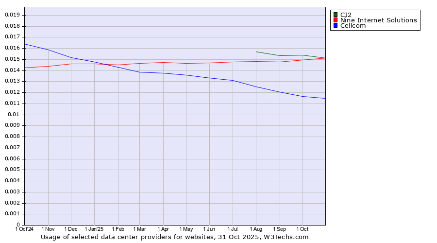 Historical trends in the usage of CJ2 vs. Nine Internet Solutions vs. Cellcom