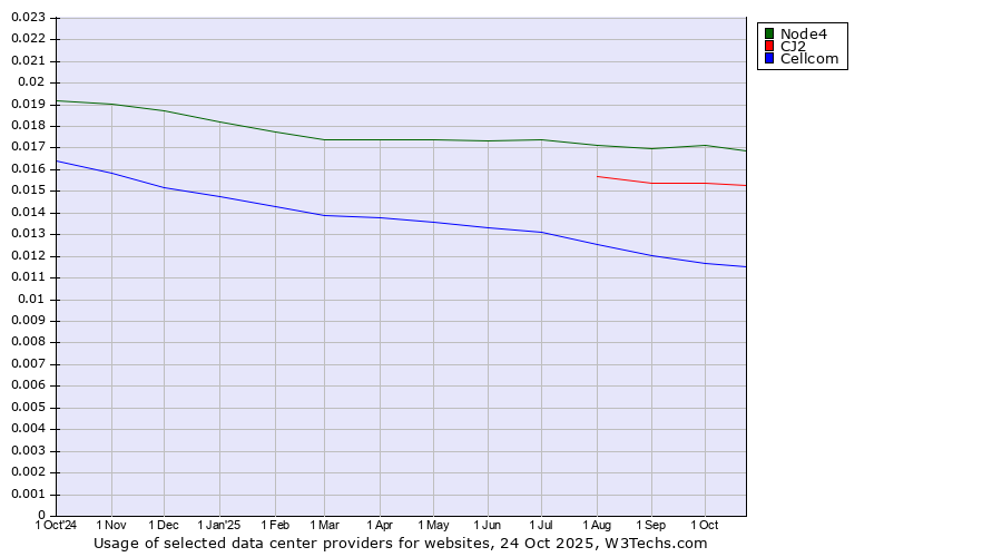 Historical trends in the usage of Node4 vs. CJ2 vs. Cellcom