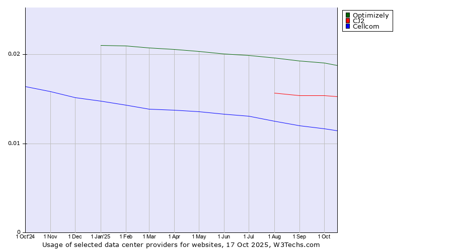 Historical trends in the usage of Optimizely vs. CJ2 vs. Cellcom