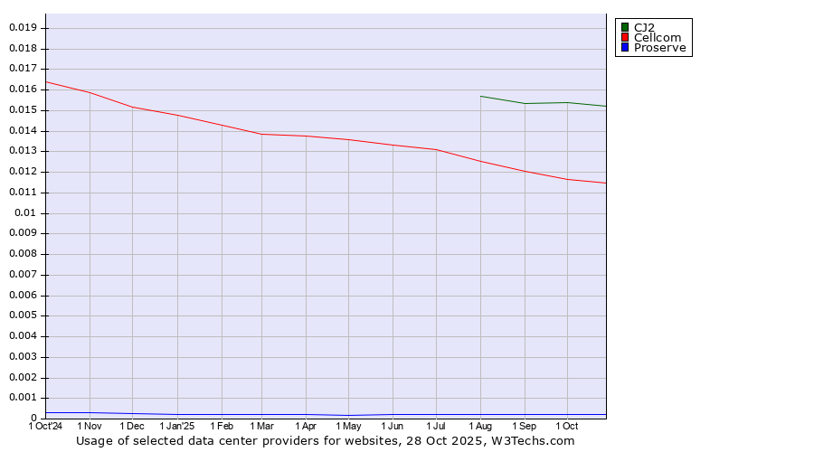 Historical trends in the usage of CJ2 vs. Cellcom vs. Proserve