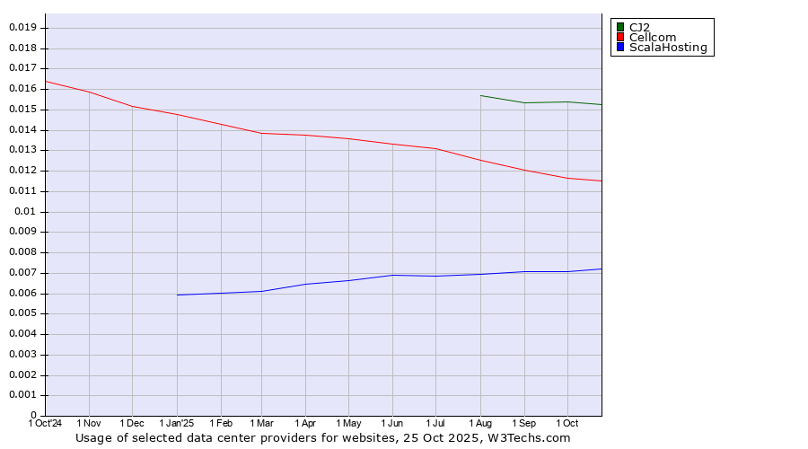 Historical trends in the usage of CJ2 vs. Cellcom vs. ScalaHosting