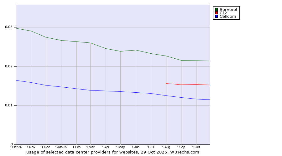 Historical trends in the usage of Serverel vs. CJ2 vs. Cellcom