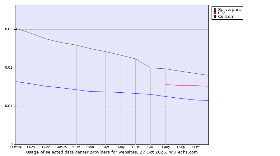 Historical trends in the usage of Serverpars vs. CJ2 vs. Cellcom