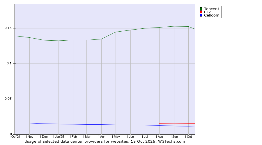 Historical trends in the usage of Tencent vs. CJ2 vs. Cellcom
