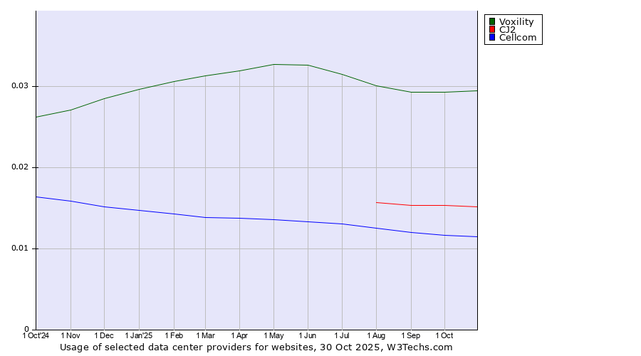 Historical trends in the usage of Voxility vs. CJ2 vs. Cellcom