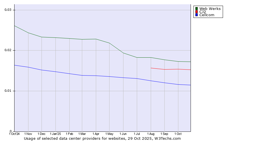 Historical trends in the usage of Web Werks vs. CJ2 vs. Cellcom