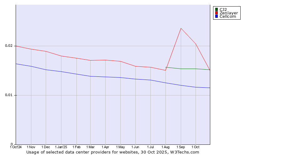 Historical trends in the usage of CJ2 vs. Zenlayer vs. Cellcom