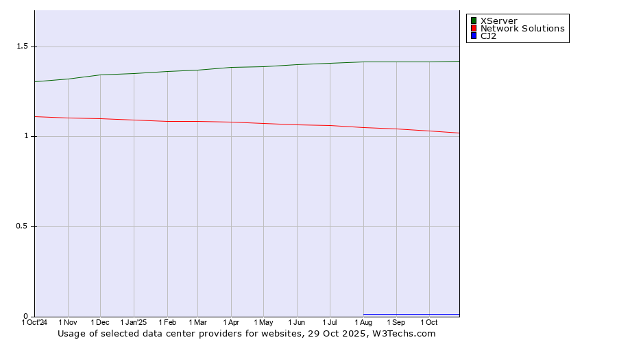 Historical trends in the usage of XServer vs. Network Solutions vs. CJ2