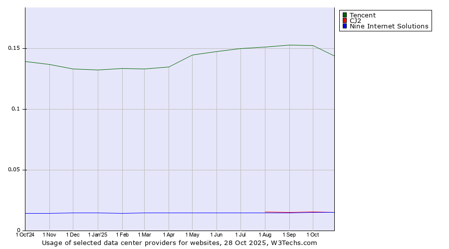 Historical trends in the usage of Tencent vs. CJ2 vs. Nine Internet Solutions
