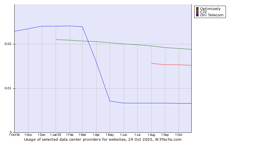 Historical trends in the usage of Optimizely vs. CJ2 vs. Oni Telecom