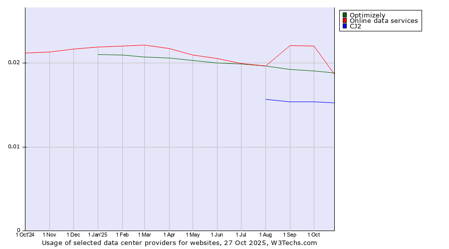 Historical trends in the usage of Online data services vs. Optimizely vs. CJ2