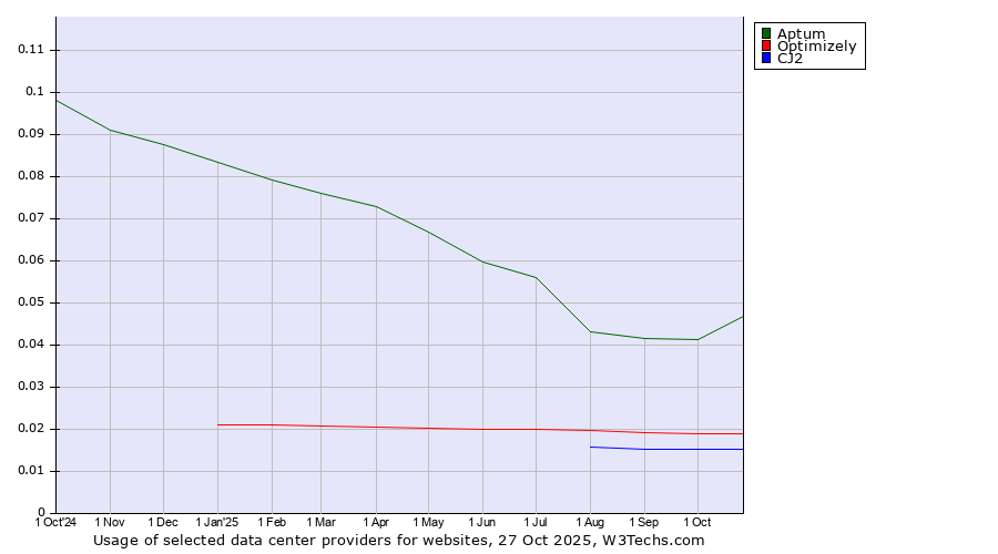 Historical trends in the usage of Aptum vs. Optimizely vs. CJ2
