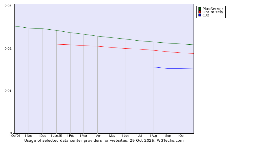 Historical trends in the usage of PlusServer vs. Optimizely vs. CJ2