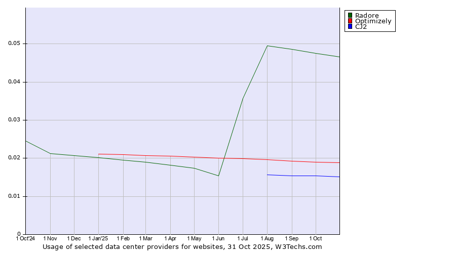 Historical trends in the usage of Radore vs. Optimizely vs. CJ2