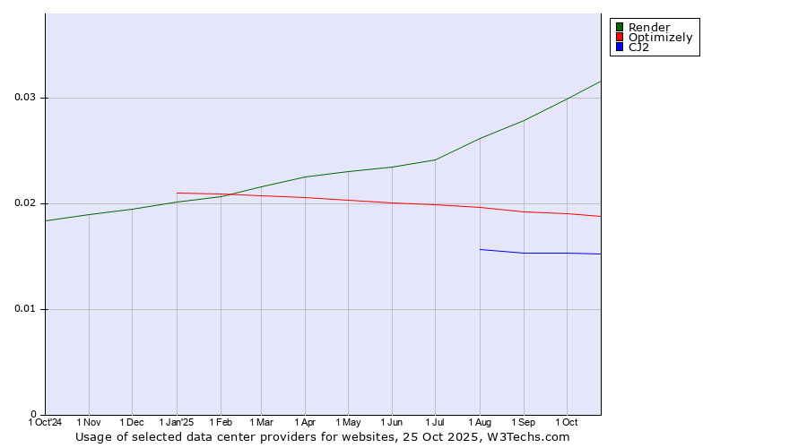 Historical trends in the usage of Render vs. Optimizely vs. CJ2
