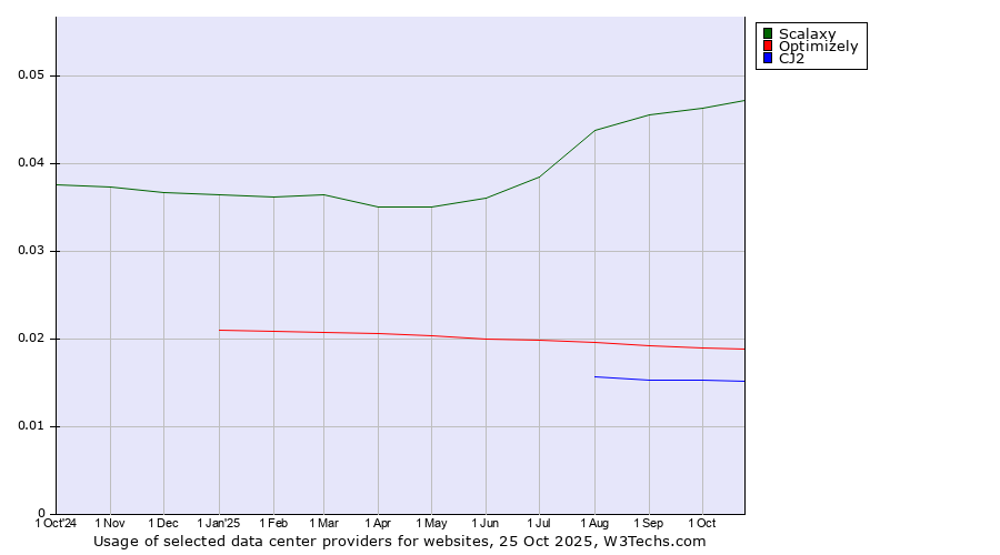 Historical trends in the usage of Scalaxy vs. Optimizely vs. CJ2