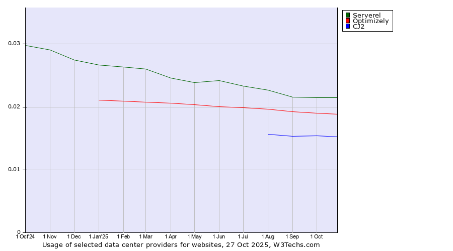 Historical trends in the usage of Serverel vs. Optimizely vs. CJ2